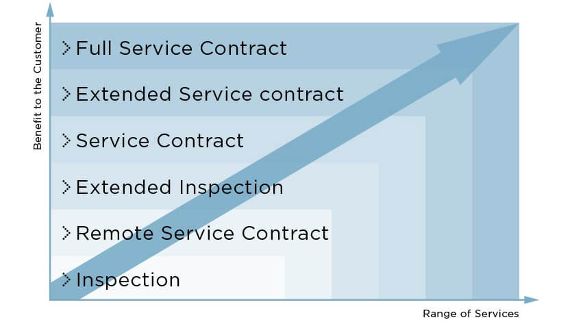 Coperion Service Agreements Overview