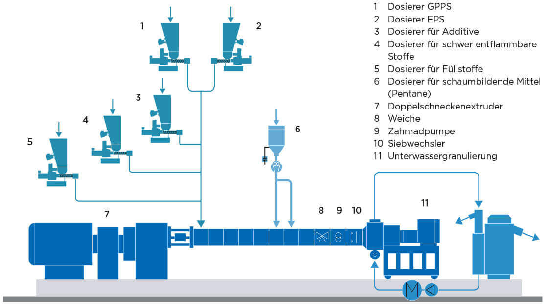 Typischer Anlagenaufbau für die Herstellung von EPS