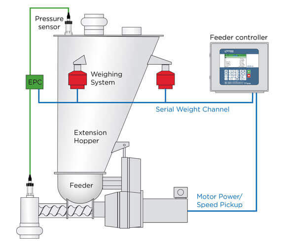 Electronic pressure compensation principle