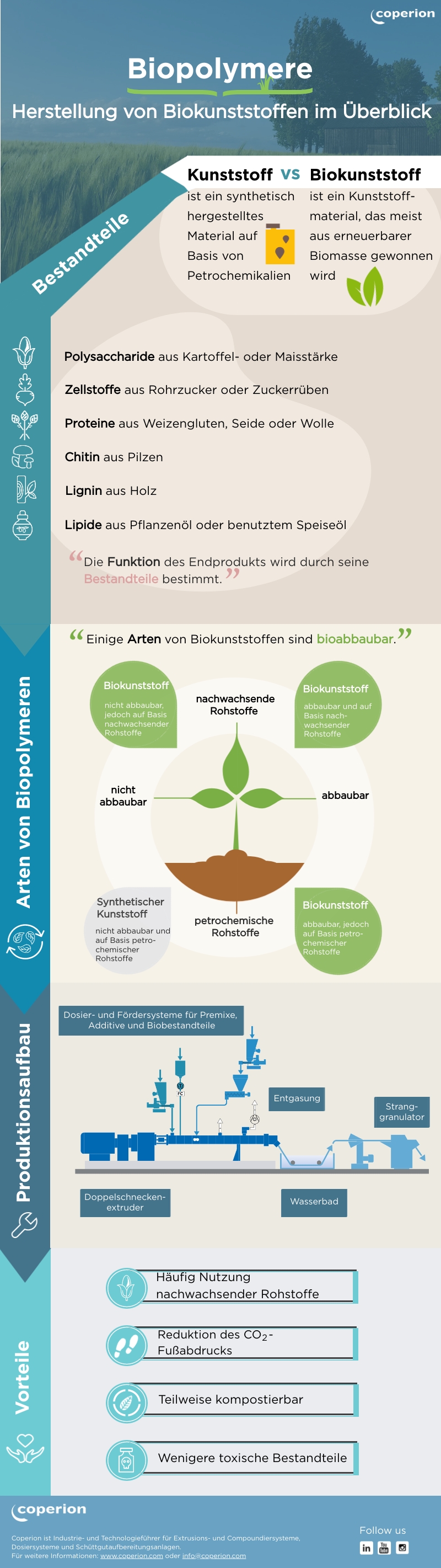 Coperion Biokunststoff Infografik