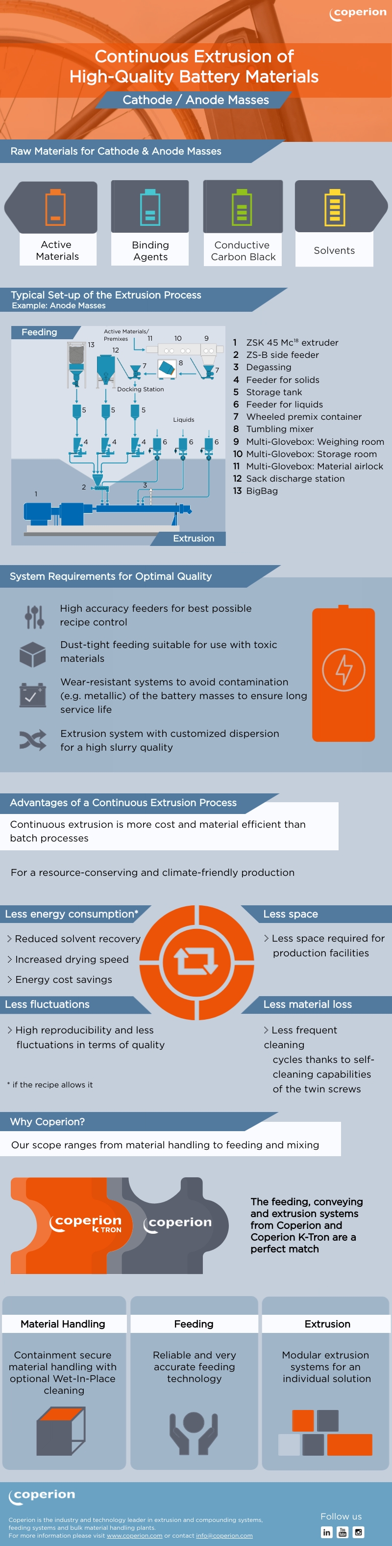 Coperion Continuous Extrusion of Battery Materials Infographic
