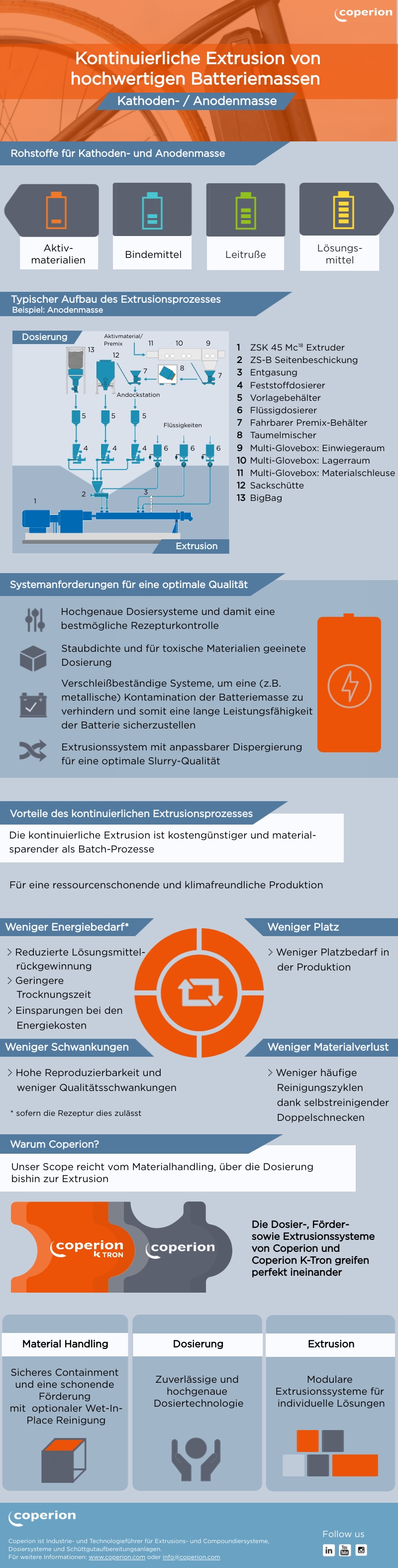 Coperion Kontinuierliche Extrusion von Batteriemassen Infographic
