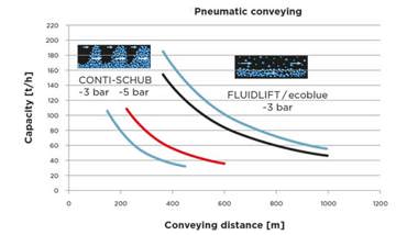 Coperion - Pneumatic Conveying