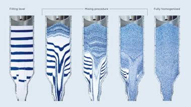 Coperion - Mixing and Homogenization